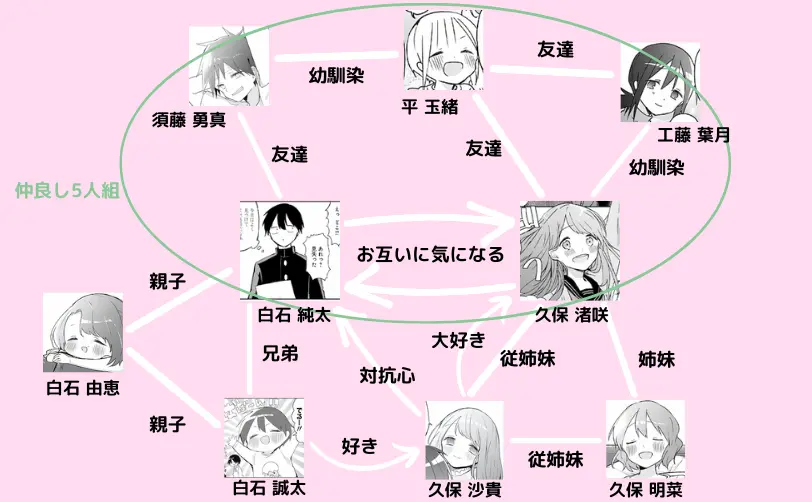 久保さんは僕を許さないのキャラクター相関図