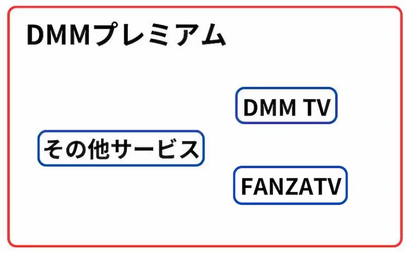 DMMプレミアムとDMMTVの関連図