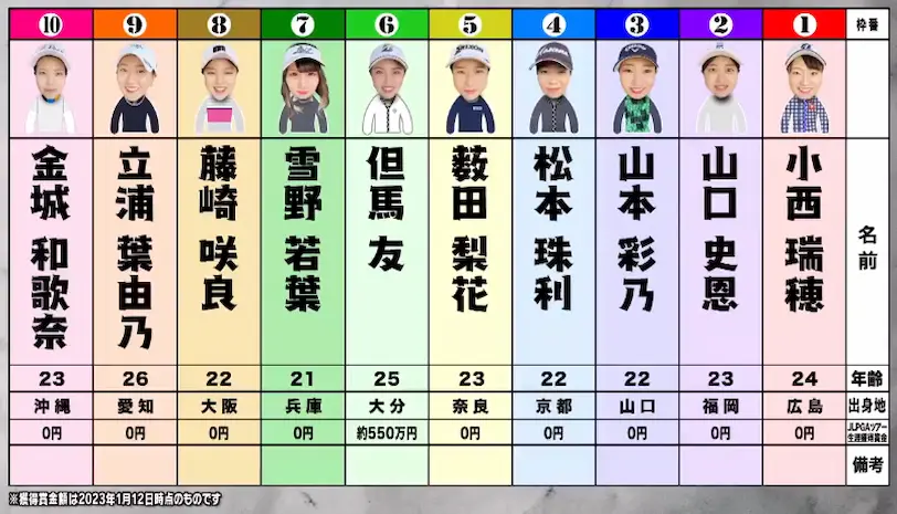 ゴルフサバイバル2023年2月の陣出場者