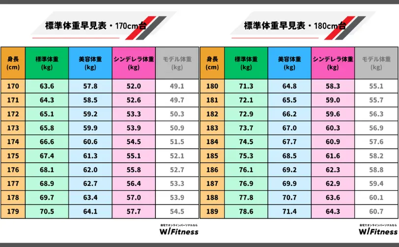 身長体重早見表（170台cm~180台cm）